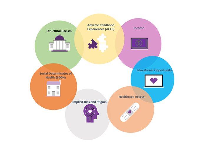 Root causes of inequities