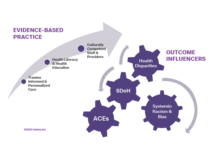 Health Equity | Aetna Medicaid Texas